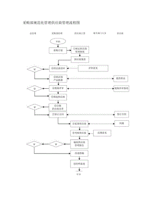 采购部规范化管理供应商管理流程图.docx