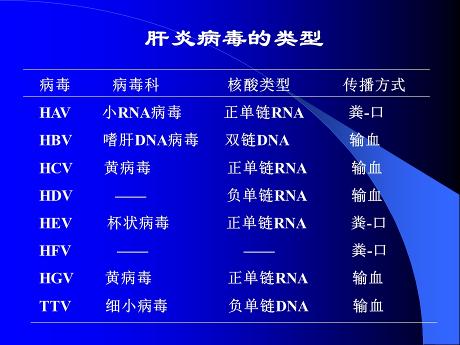 最新：肝炎病毒的定义课件文档资料.ppt_第2页