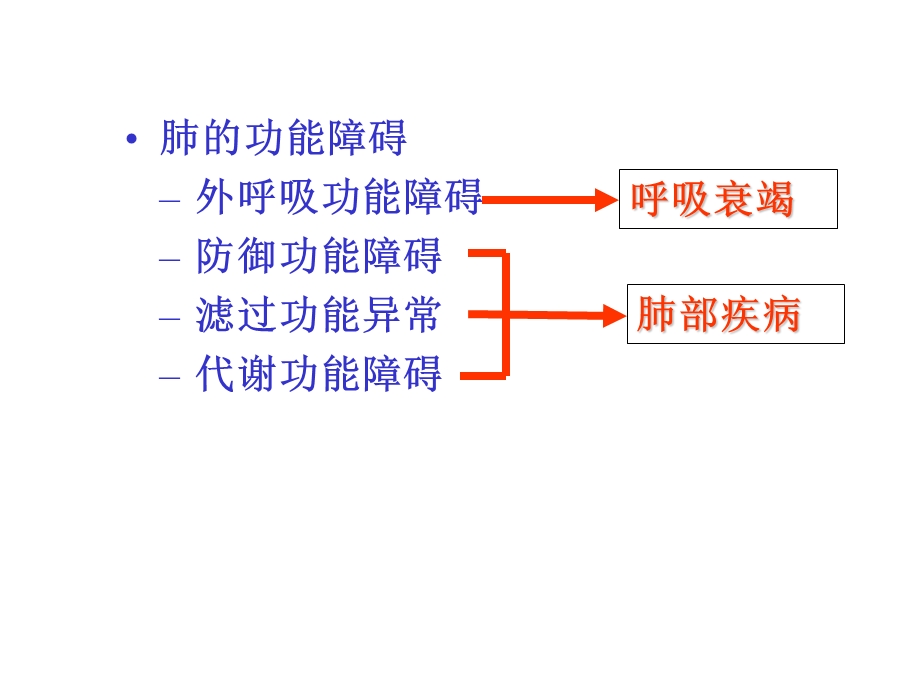 最新：病理生理学网络课件第15章呼吸功能不全课件文档资料.ppt_第1页