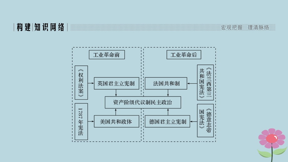 高中历史近代西方资本主义政治制度的确立与发展单元提升课件新人教版.pptx_第1页