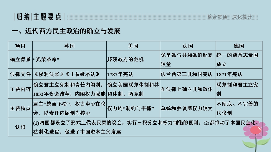 高中历史近代西方资本主义政治制度的确立与发展单元提升课件新人教版.pptx_第2页