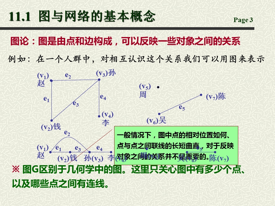 [互联网]12997171025437500011图与网络.ppt_第3页