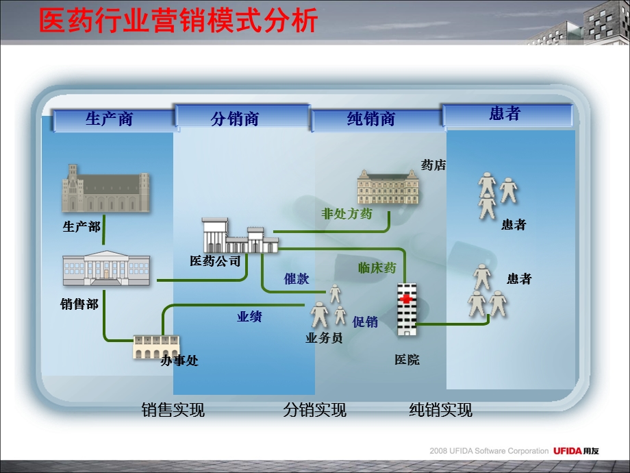 用友医药行业纯销管理药品流向跟踪解决方案精选文档.ppt_第2页