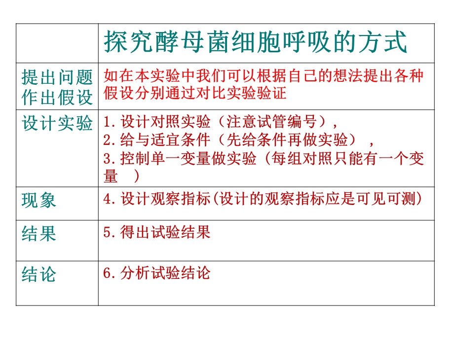 最新：5.3探究酵母菌细胞呼吸的方式精选文档文档资料.ppt_第2页