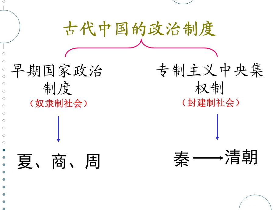 1夏商周的政治制度.ppt_第2页