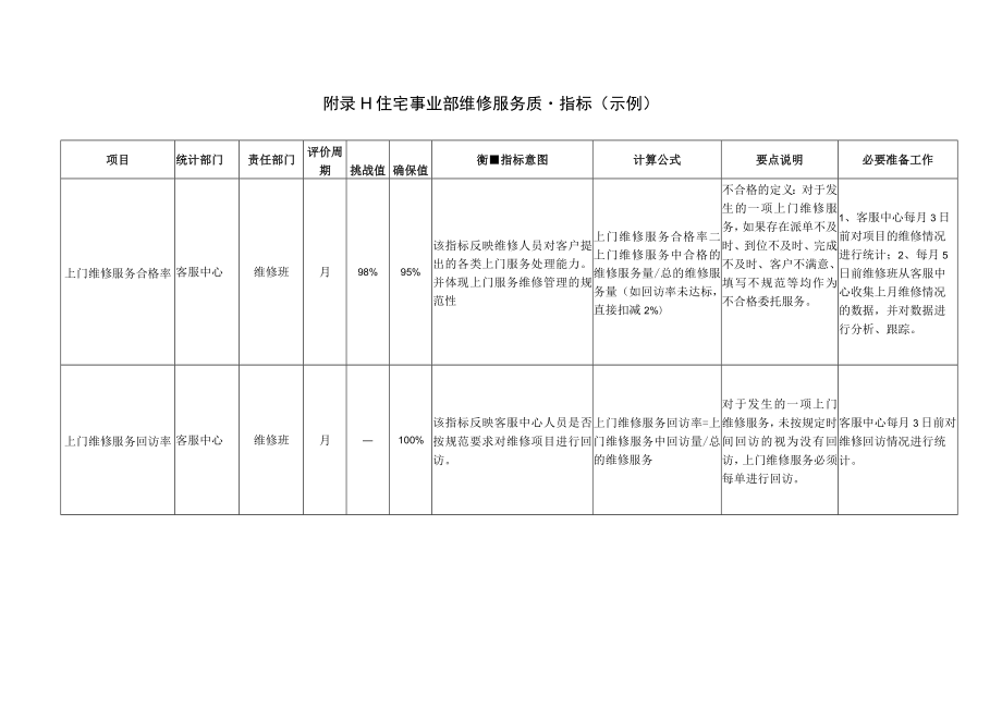 附录H 住宅事业部维修服务质量指标（示例）.docx_第1页