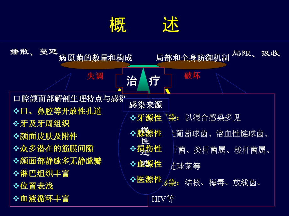 口腔颌面部感染四川大学文档资料.ppt_第3页