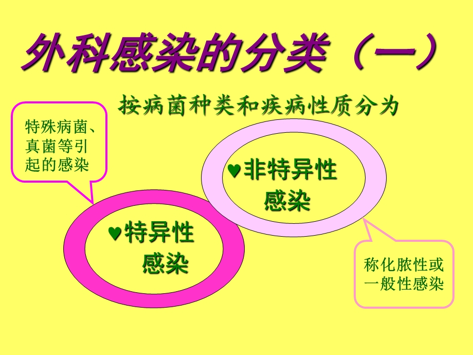 外科感染病人文档资料.ppt_第3页