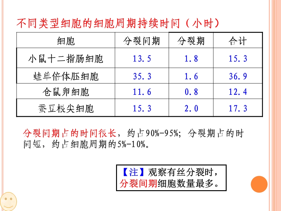 51细胞增殖精选文档.ppt_第3页