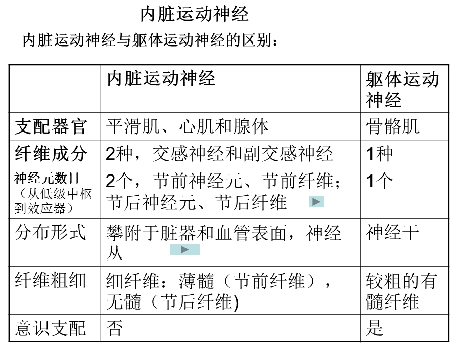 内脏神经new11PPT文档.ppt_第1页