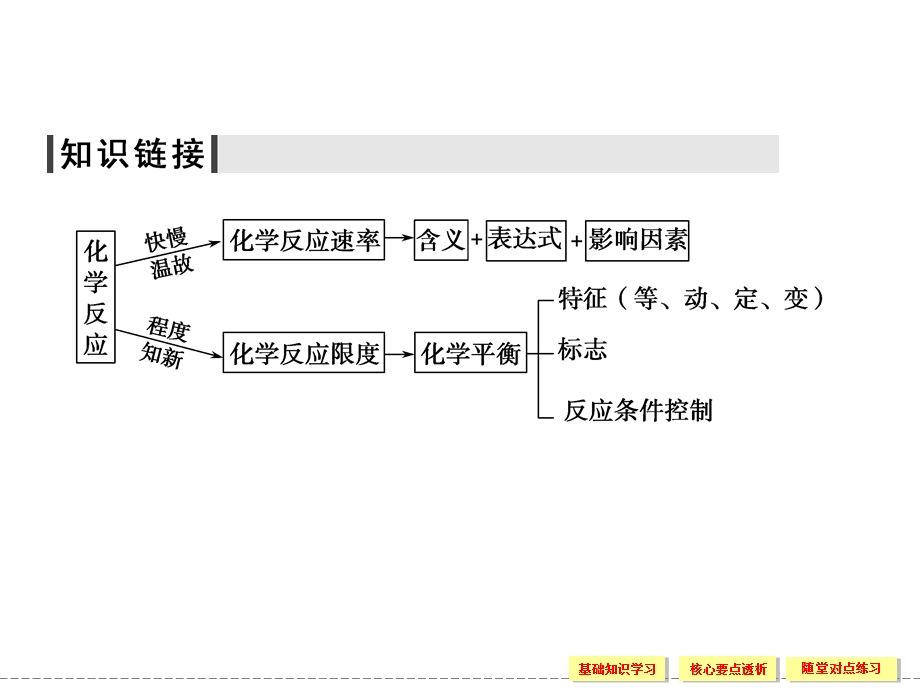 232 化学反应的限度 化学反应条件的控制34张ppt.ppt_第3页