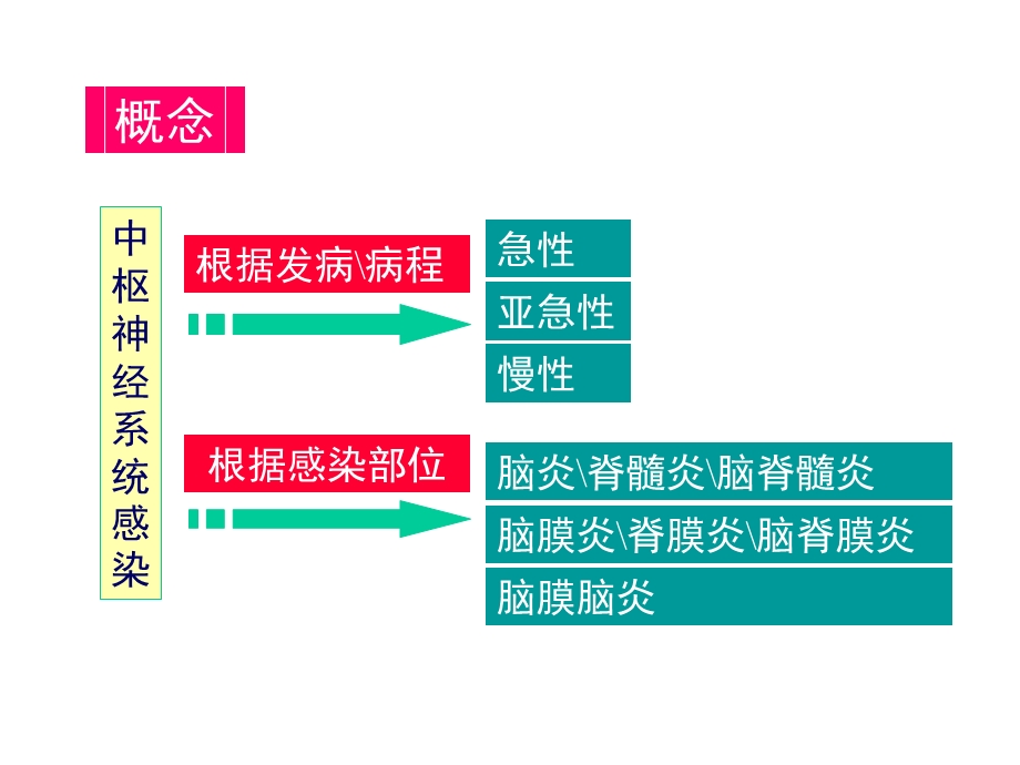 最新新第10章中枢神经系统感染课件PPT文档.ppt_第2页