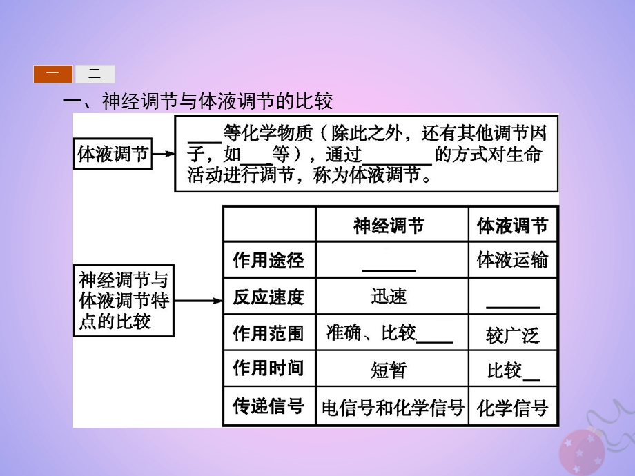 高中生物第2章动物和人体生命活动的调节2.3神经调节与体液调节的关系课件新人教版.pptx_第2页