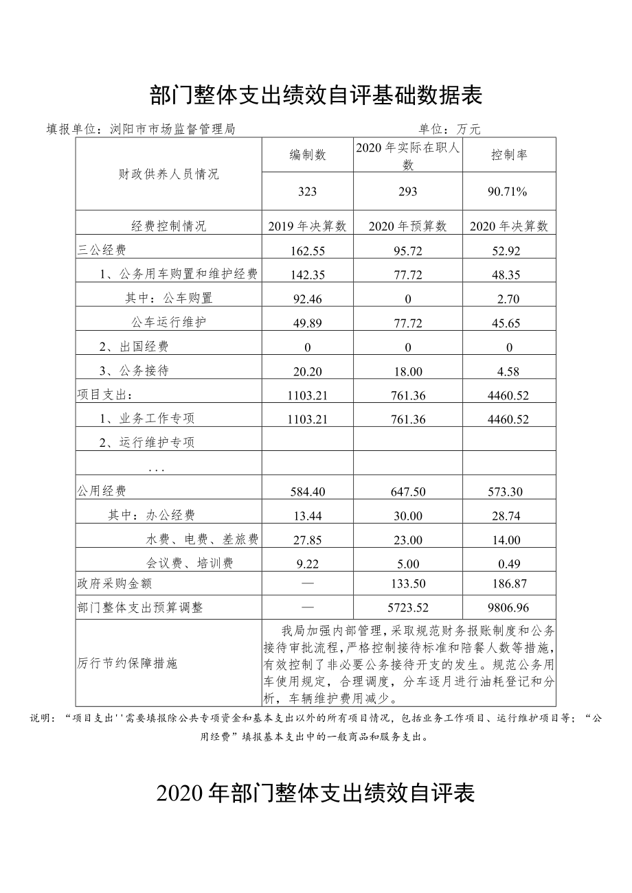 部门整体支出绩效自评基础数据表(5).docx_第1页