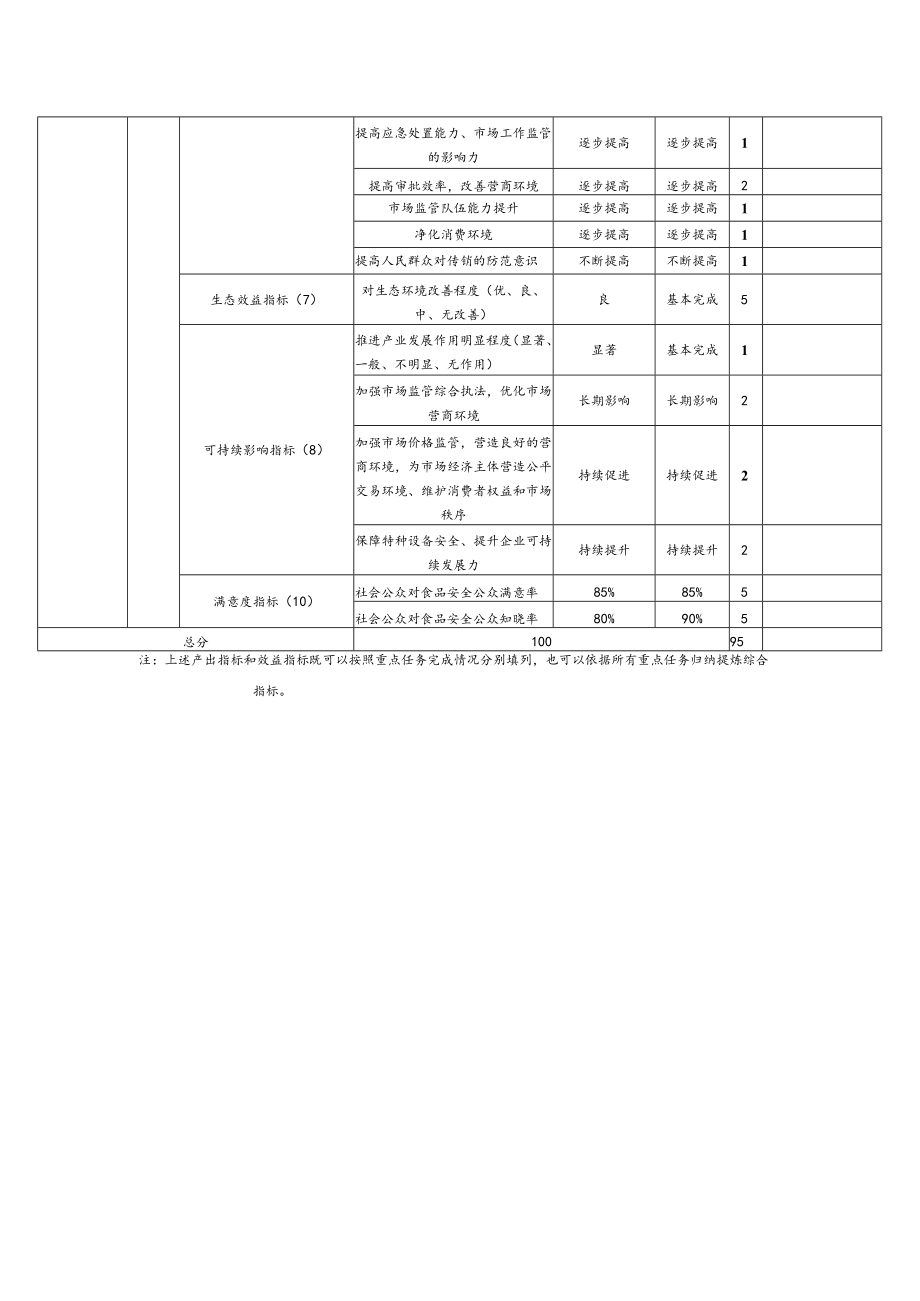 部门整体支出绩效自评基础数据表(5).docx_第3页