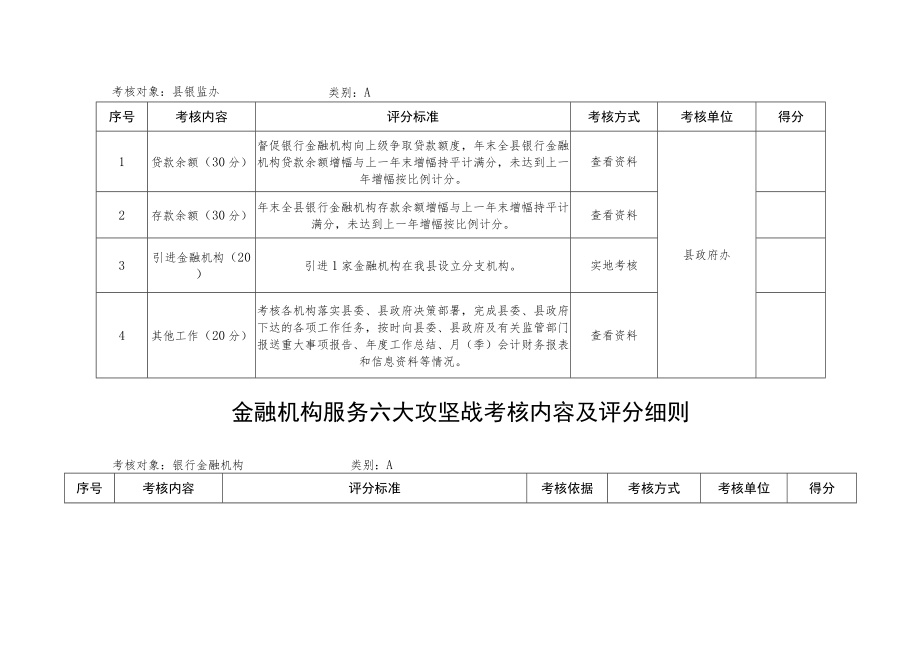 金融机构服务六大攻坚战考核内容及评分细则.docx_第2页