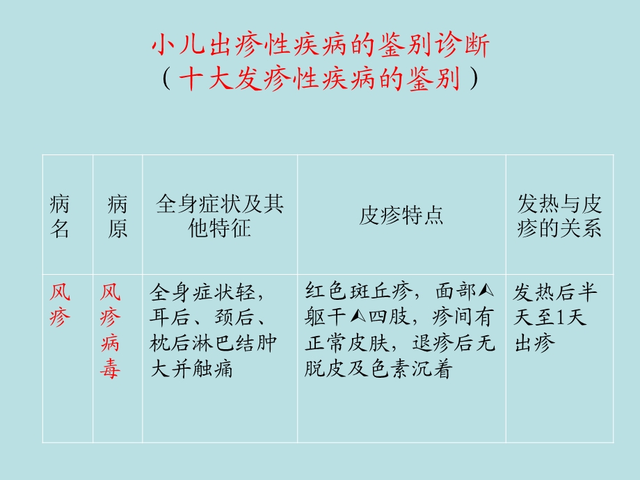 小儿出疹性疾病鉴别诊断文档资料.ppt_第3页