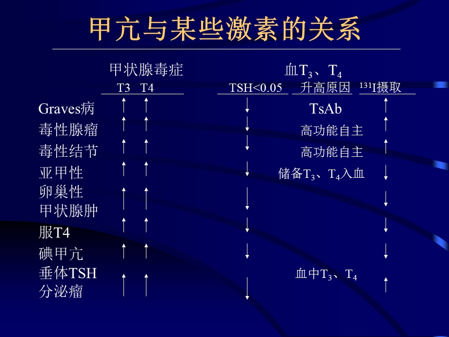 [临床医学]1221甲亢的外科治疗唐伟松.ppt_第2页