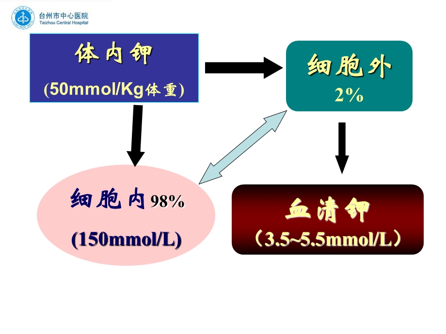 低血钾症PPT文档资料.ppt_第1页