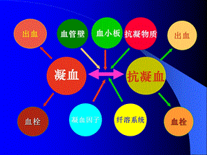 最新：出血和血栓性疾病文档资料.ppt