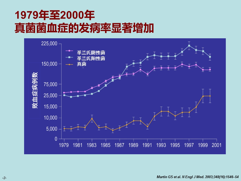 最新ICU侵袭性真菌感染经验性治疗PPT文档.ppt_第2页