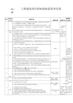 工程建设项目招标投标监管责任清单【模板】.docx