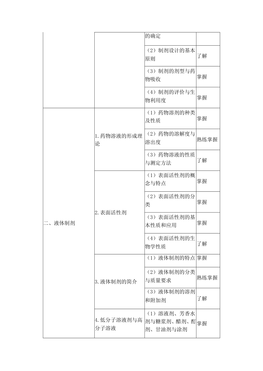 2018年初级药师《相关专业知识》考试大纲药剂学.docx_第2页