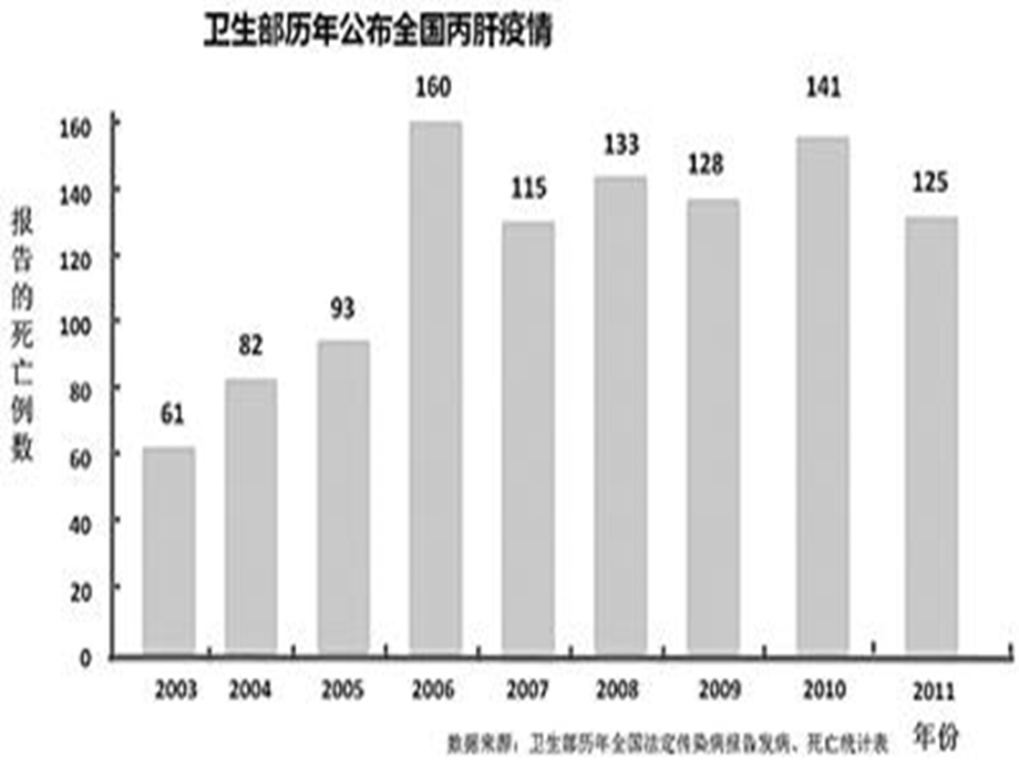 最新：病毒性肝炎的预防文档资料.ppt_第2页