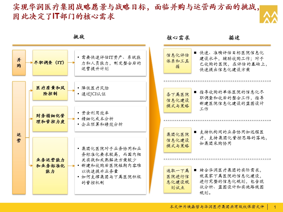 crcitsp医院信息化规划之一蓝图部分 ppt课件PPT文档.pptx_第2页