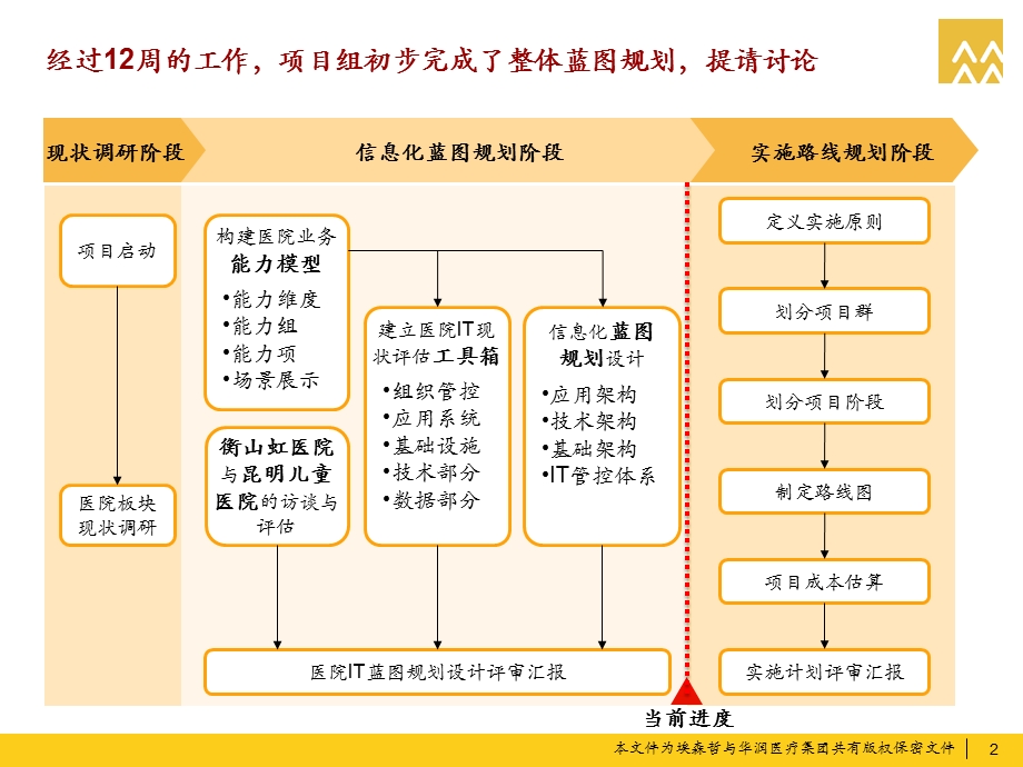 crcitsp医院信息化规划之一蓝图部分 ppt课件PPT文档.pptx_第3页