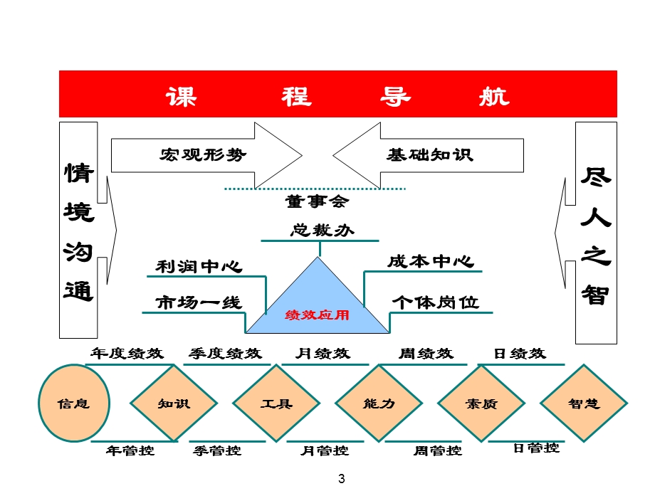 [人力资源管理]绩效管控制和情境沟通.ppt_第3页