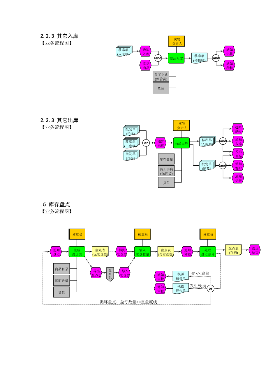 物流与库存业务流程doc.doc_第3页