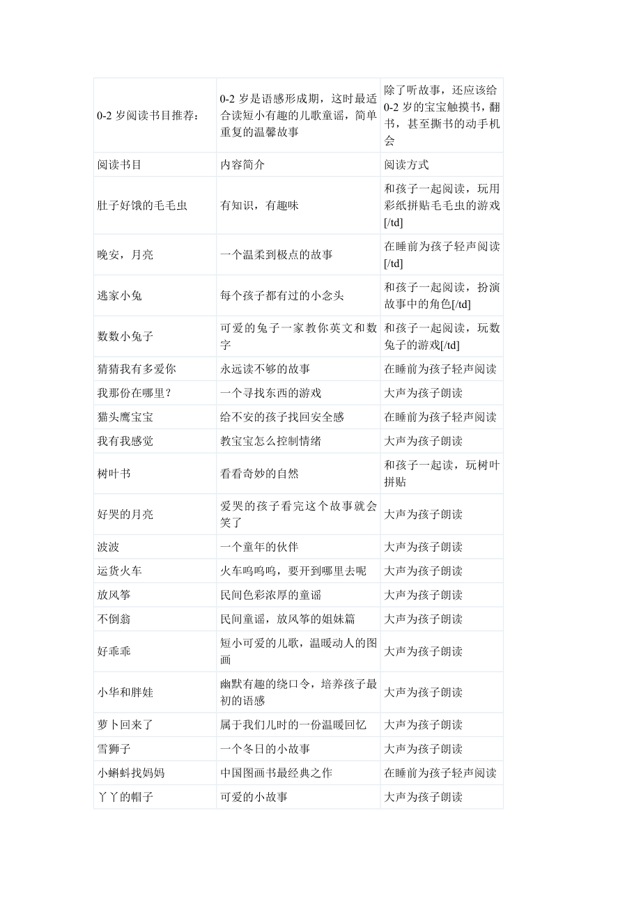 0-14岁各年龄段阅读书目分段推荐.doc