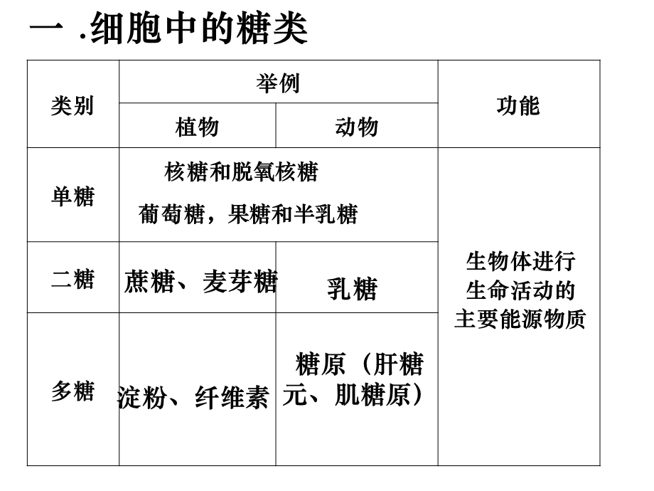 生物：2.4细胞中的糖类和脂质课件(新人教版必修1)精选文档.ppt_第3页