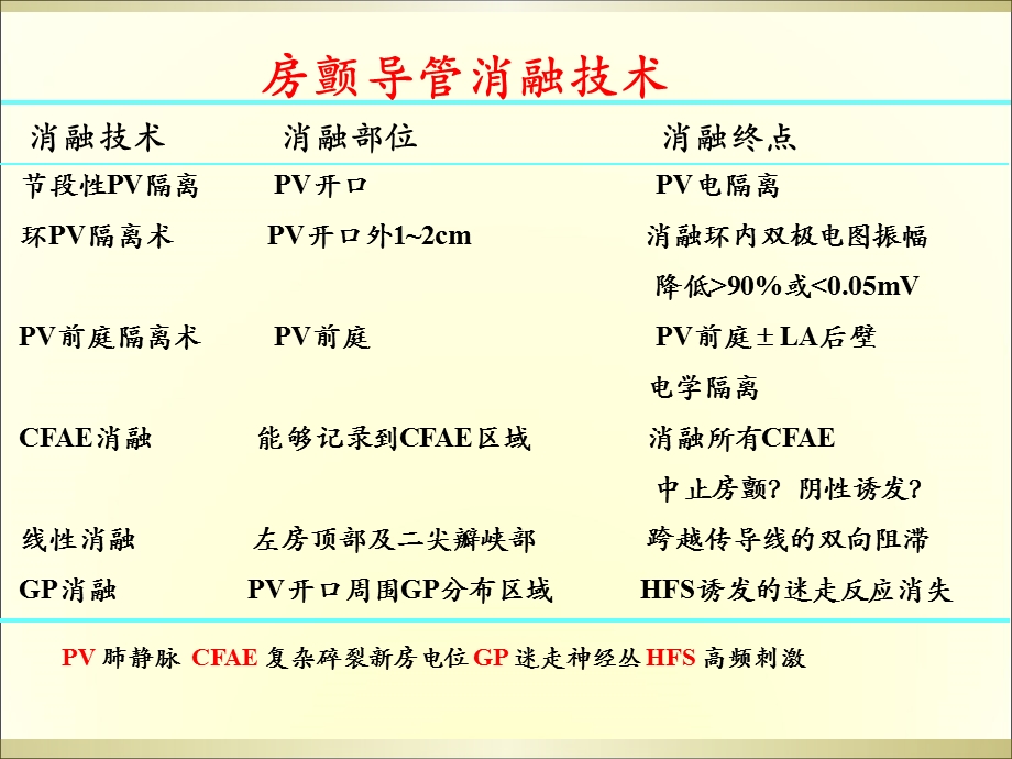 房颤围手术期处理科室讲课于学军.9.10文档资料.ppt_第2页