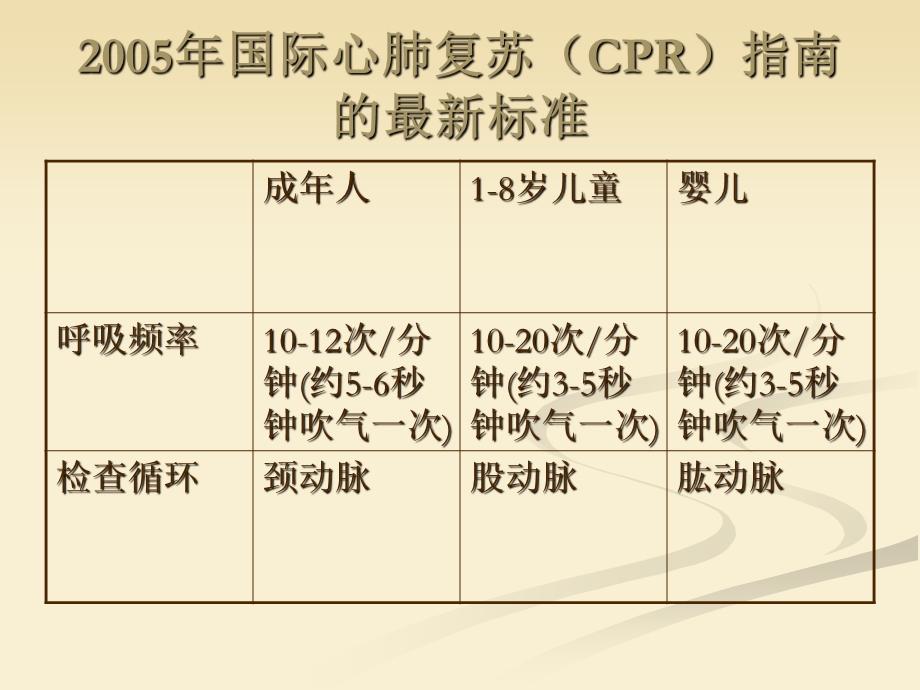 国际心肺复苏指南的最新标准.ppt_第2页