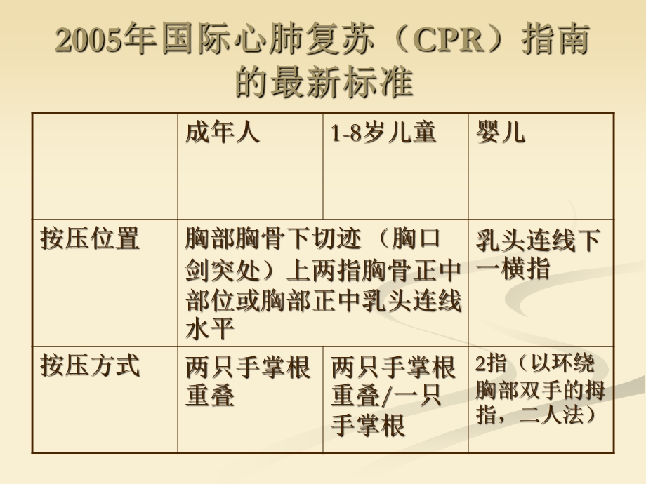 国际心肺复苏指南的最新标准.ppt_第3页