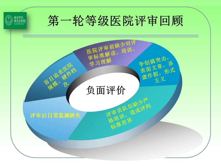 最新：等级医院评审与疼痛学科建设李伟彦ppt课件文档资料.pptx_第2页