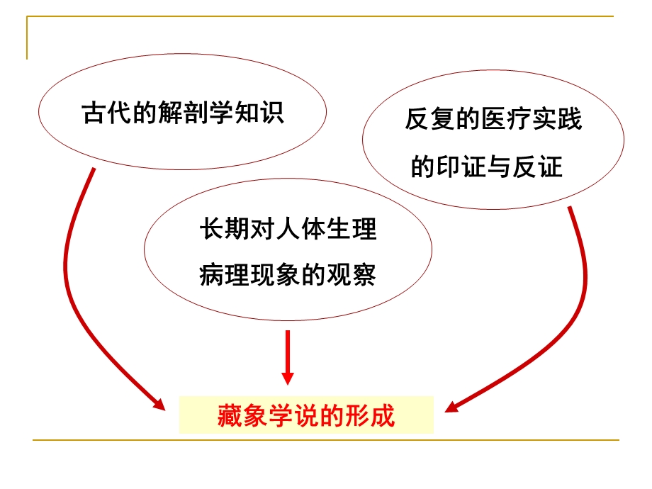 中医学藏象学说精选文档.ppt_第2页