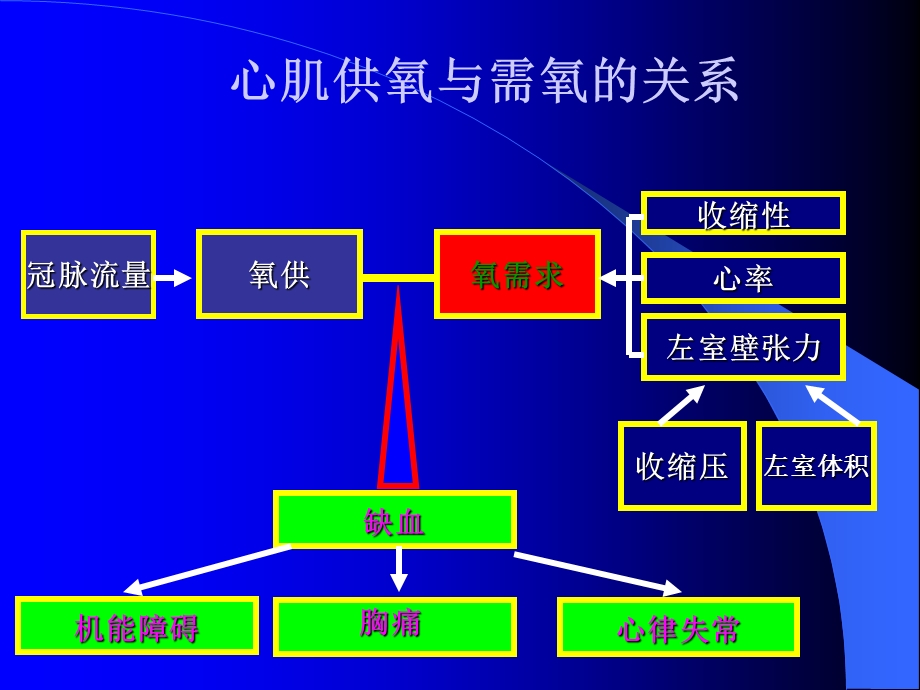 抗心绞痛和抗动脉粥样硬化药PPT文档.ppt_第2页