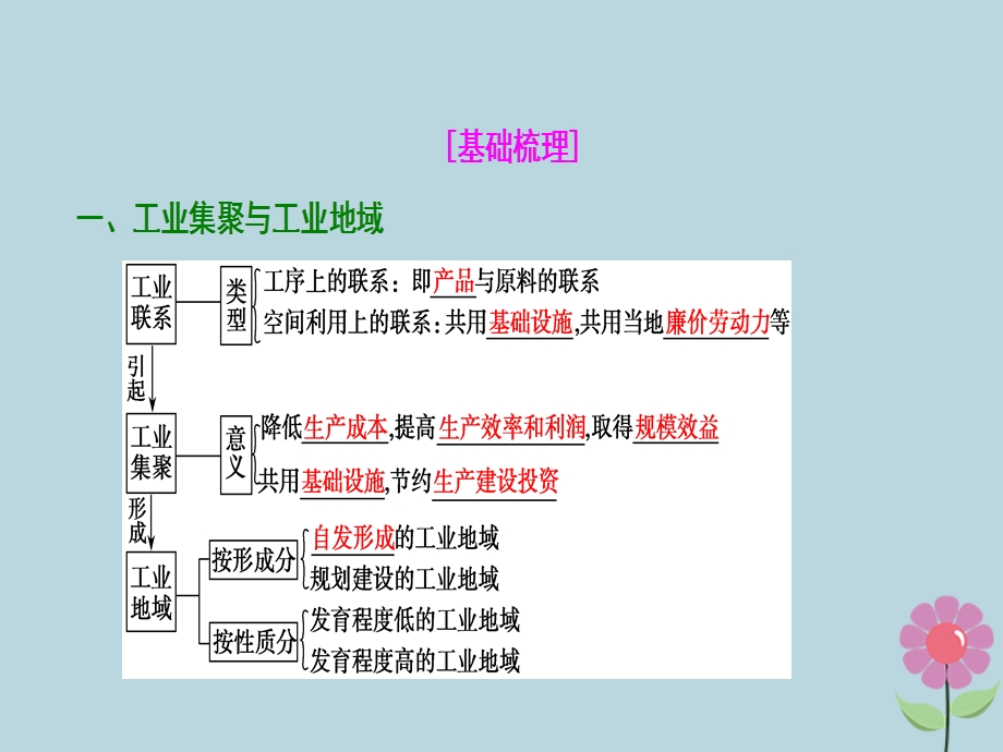 高考地理复习工业地域的形成与发展第二讲工业地域的形成与工业区课件新人教版.pptx_第2页