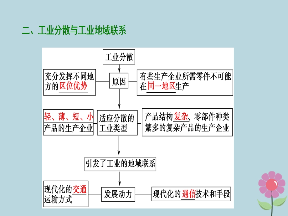 高考地理复习工业地域的形成与发展第二讲工业地域的形成与工业区课件新人教版.pptx_第3页