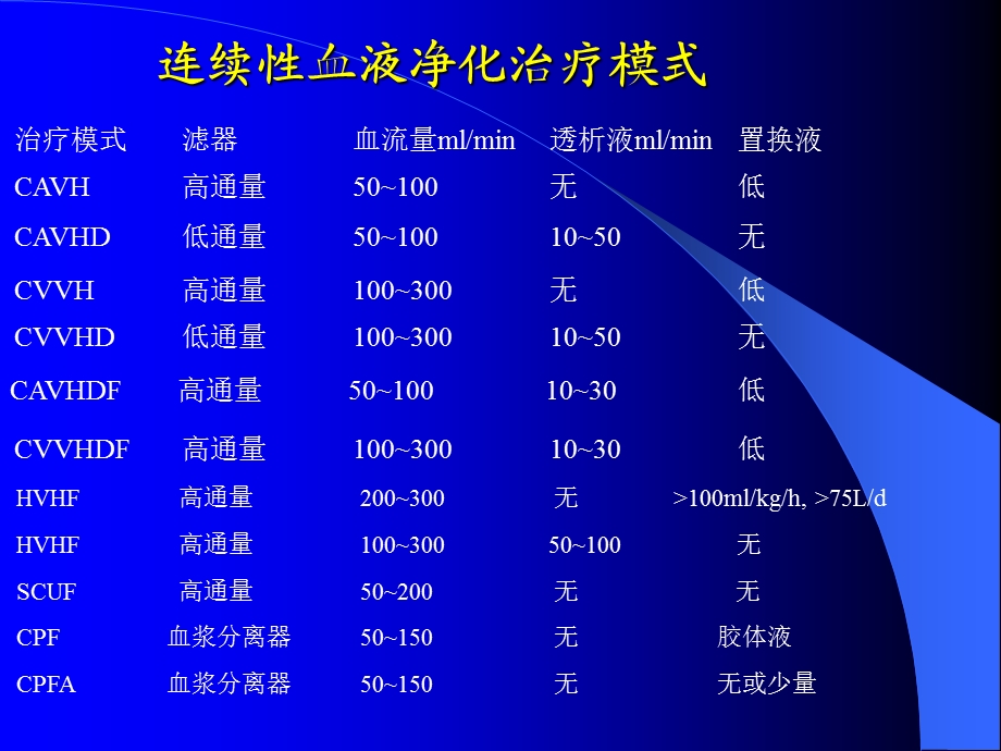 最新连续性肾脏替代治疗高肾班PPT文档.ppt_第3页