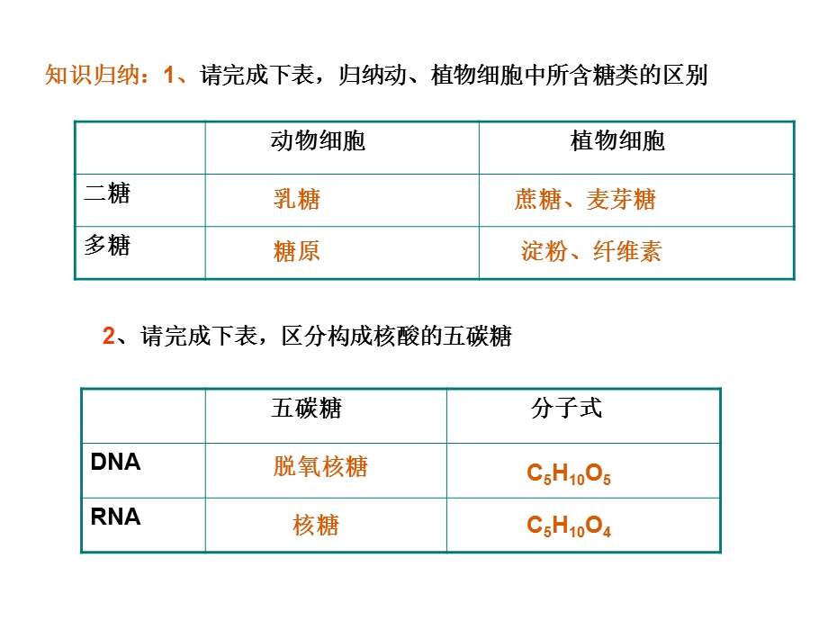 最新：专题一细胞的分子与组成(糖蛋白质脂肪,细胞膜)文档资料.ppt_第3页