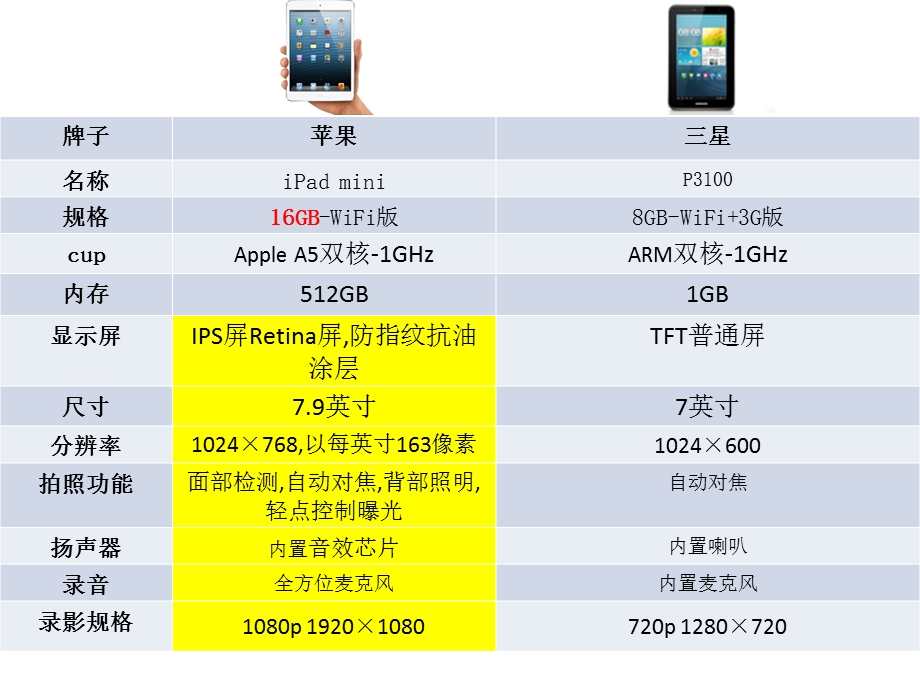 最新平板电脑与ipad比较PPT文档.ppt_第2页