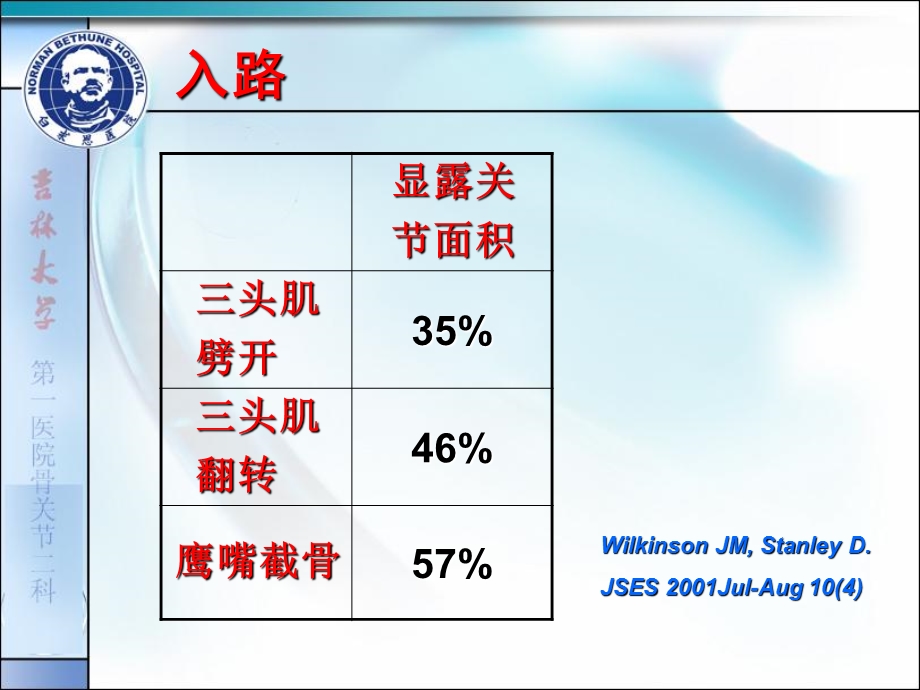 复杂肱骨远端关节内骨折手术入路及固定方式的选择文档资料.ppt_第3页