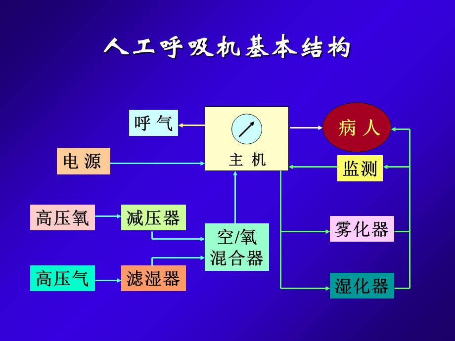 新生儿机械通气ppt课件PPT文档.ppt_第3页