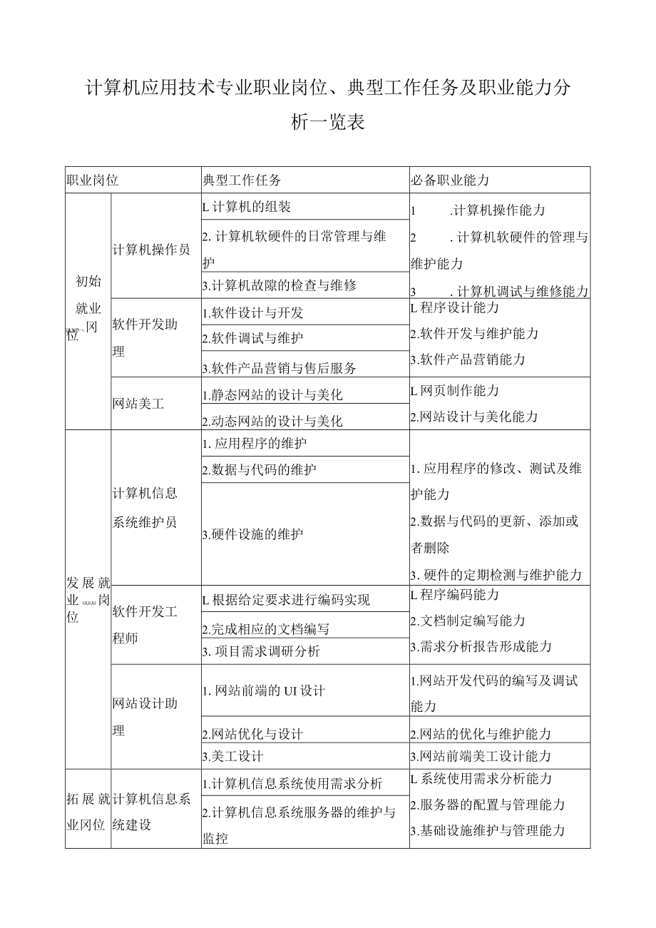 计算机应用技术专业职业岗位、典型工作任务及职业能力分析一览表.docx_第1页