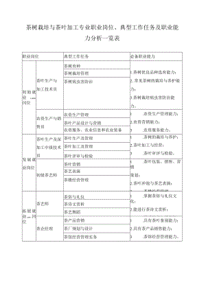 茶树栽培与茶叶加工专业职业岗位、典型工作任务及职业能力分析一览表.docx