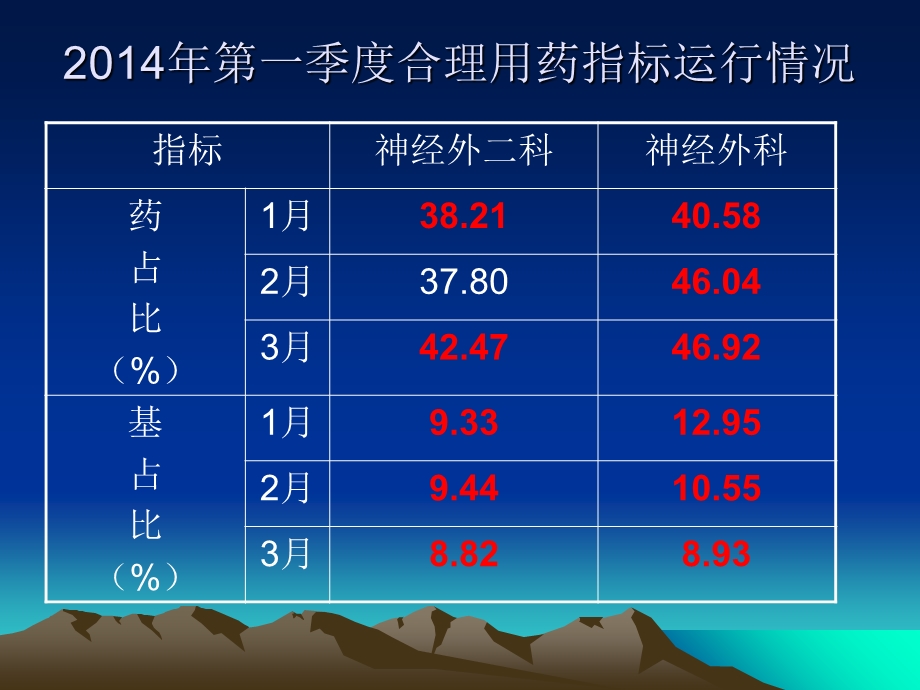 最新：神经外科合理用药培训文档资料.ppt_第3页